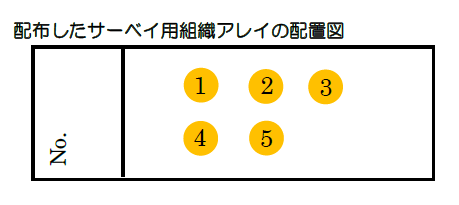 配布したサーベイ用組織アレイの配置図